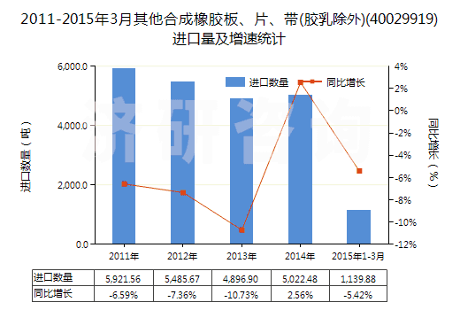 2011-2015年3月其他合成橡膠板、片、帶(膠乳除外)(40029919)進(jìn)口量及增速統(tǒng)計(jì)